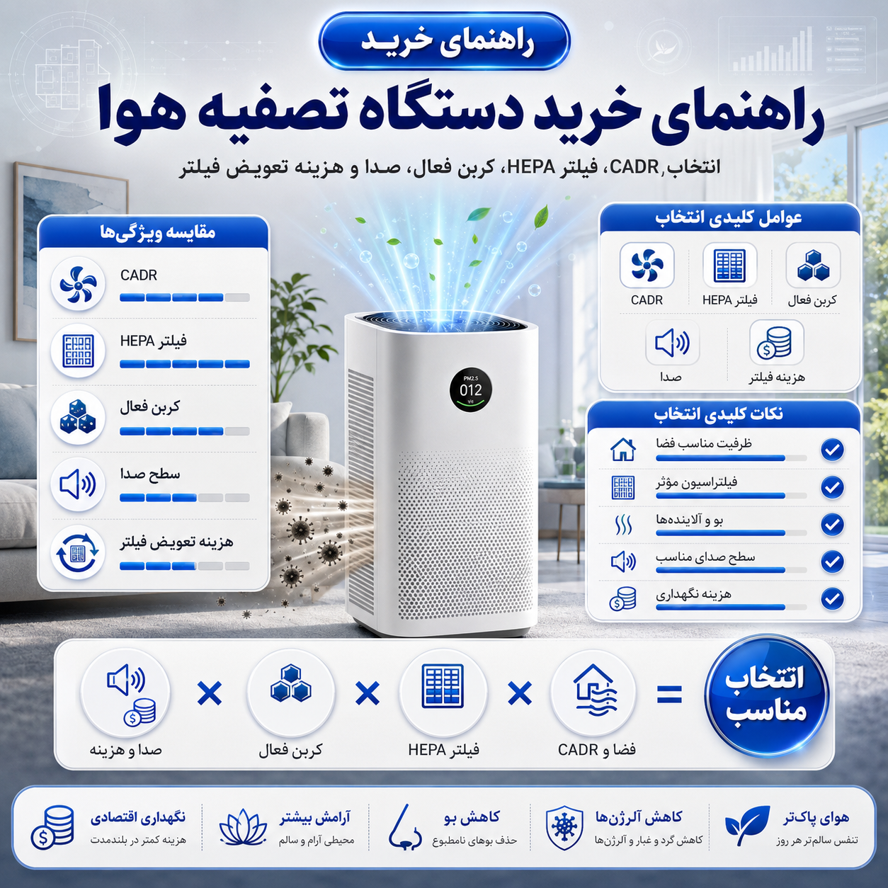 راهنمای خرید دستگاه تصفیه هوا